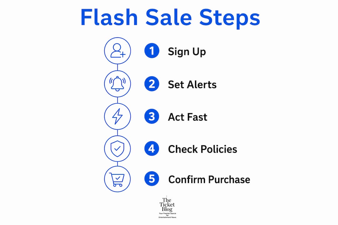 Infographic showing flash sale buying steps