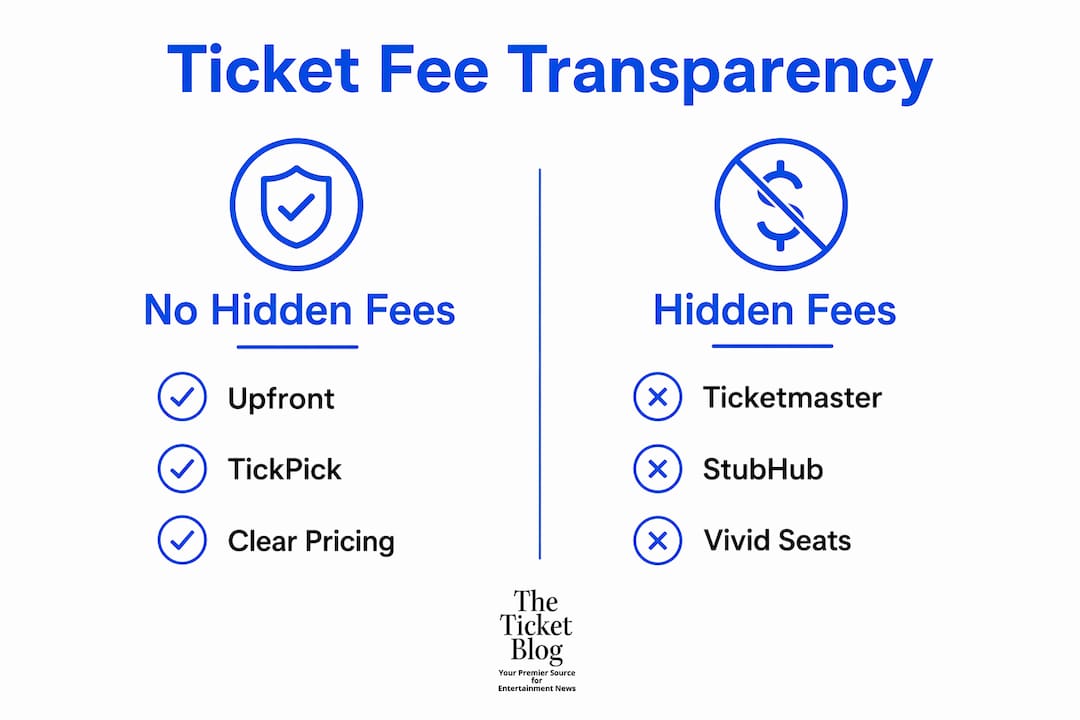 Infographic comparing ticket sites with and without hidden fees