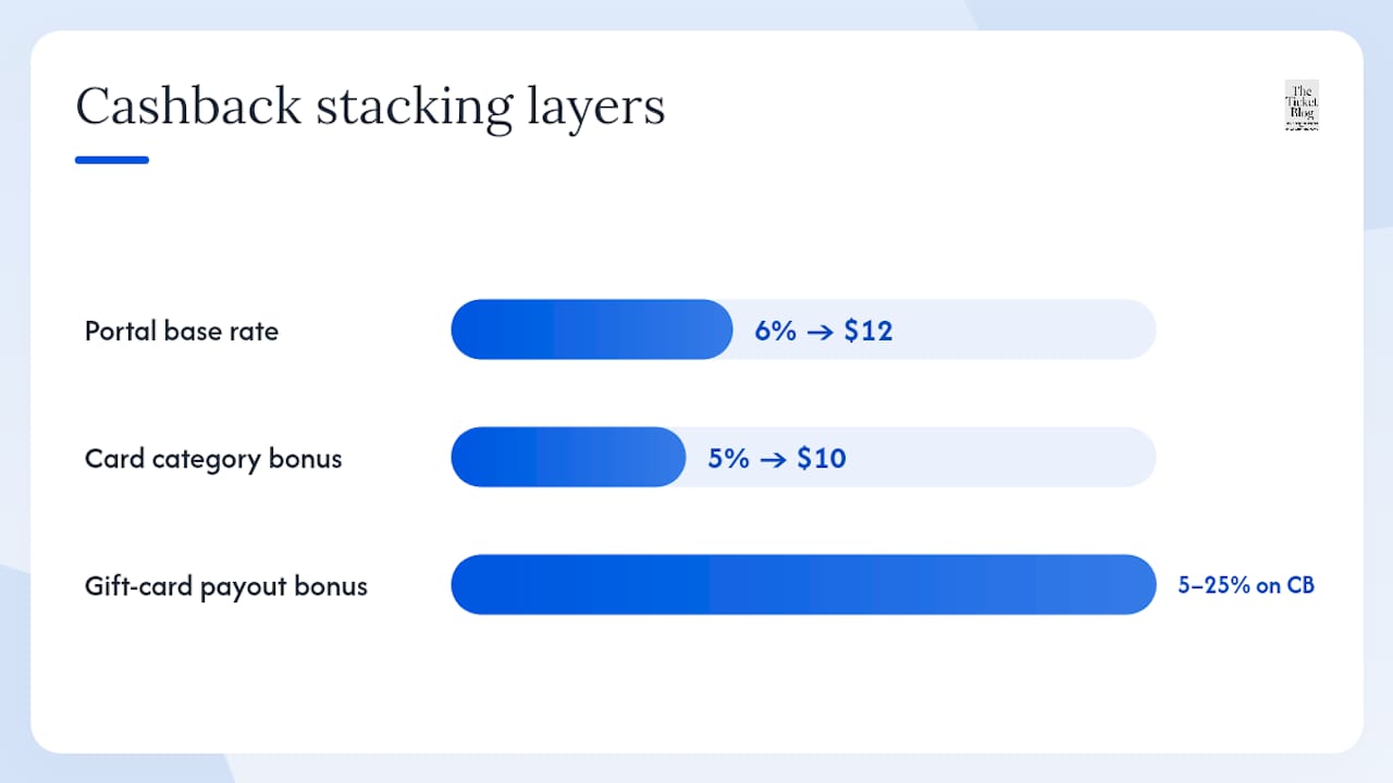 Diagram of cashback stacking layers increasing savings