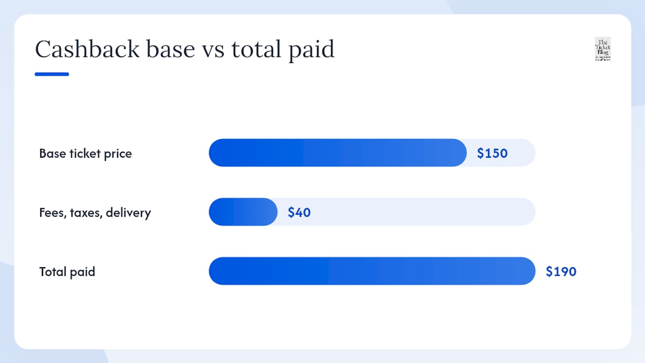How does cashback on ticket purchases actually work? — overview diagram