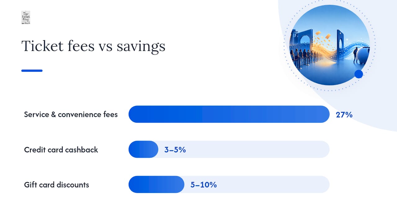 What are the most effective ways to reduce ticket fees at checkout? — overview diagram