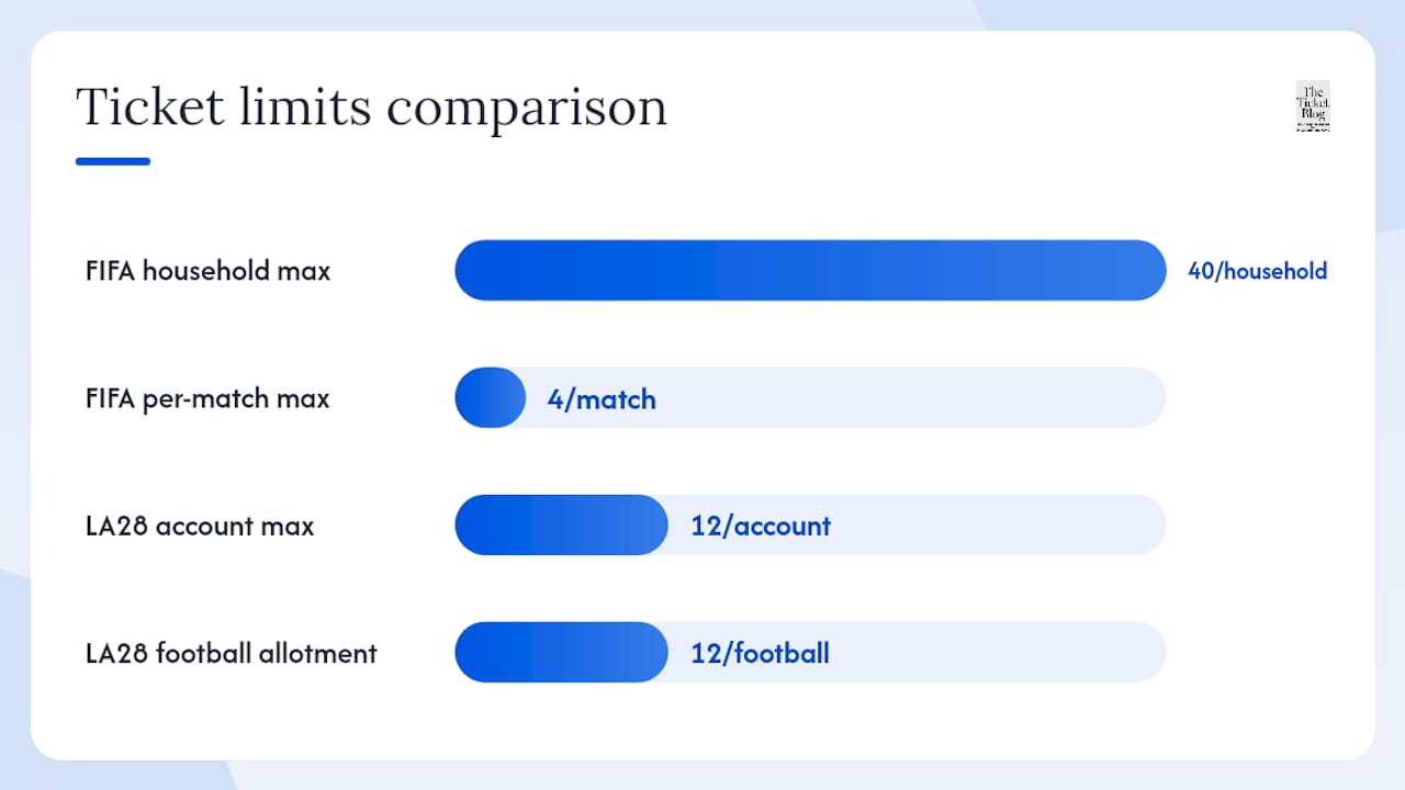 Diagram comparing sports ticket lottery systems