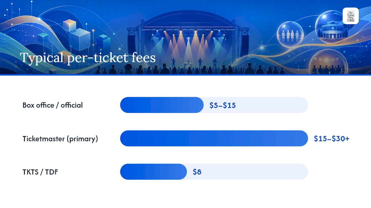 Where should you buy touring tickets, and what fees should you expect? — overview diagram