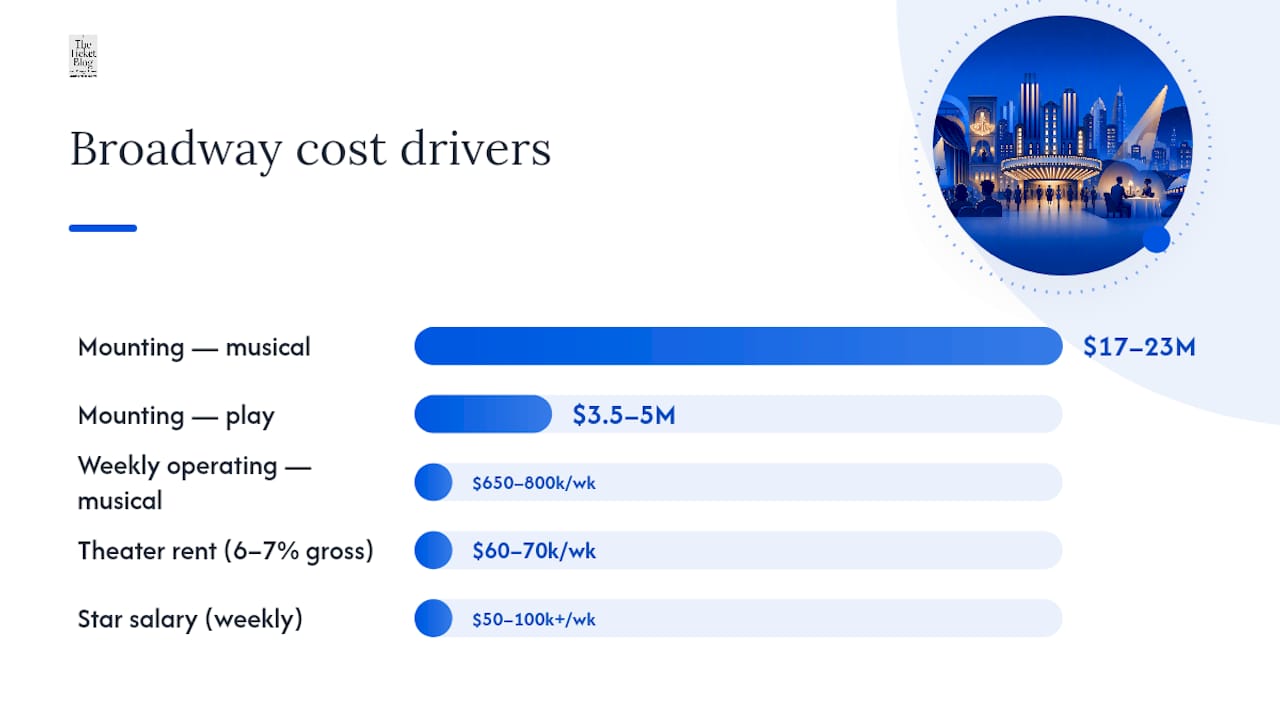 Why does Broadway cost so much more to produce? — overview diagram