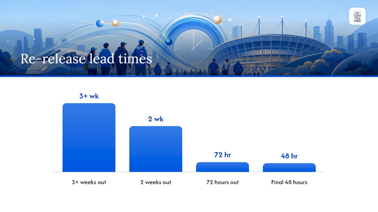 Why do tickets reappear, and how do you catch late releases? — overview diagram