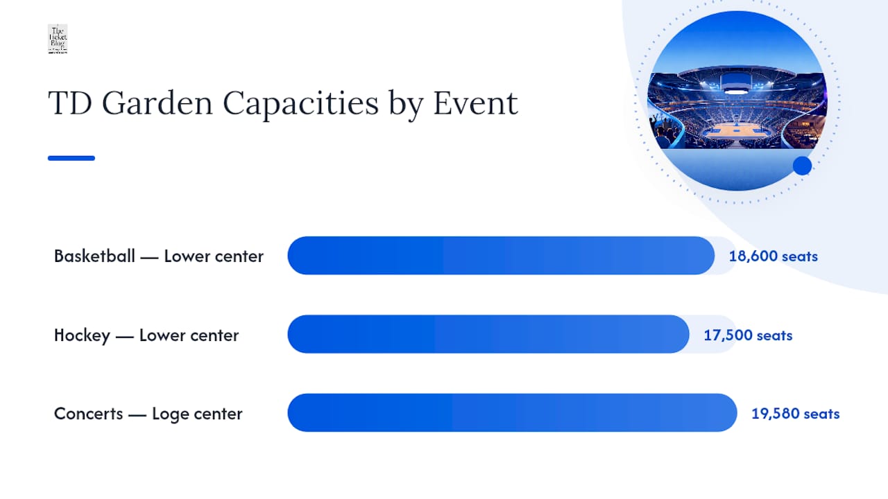 Diagram comparing TD Garden seating capacities and best seat locations