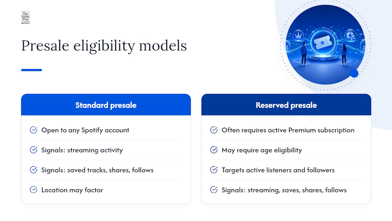 Diagram of Spotify presale eligibility factors