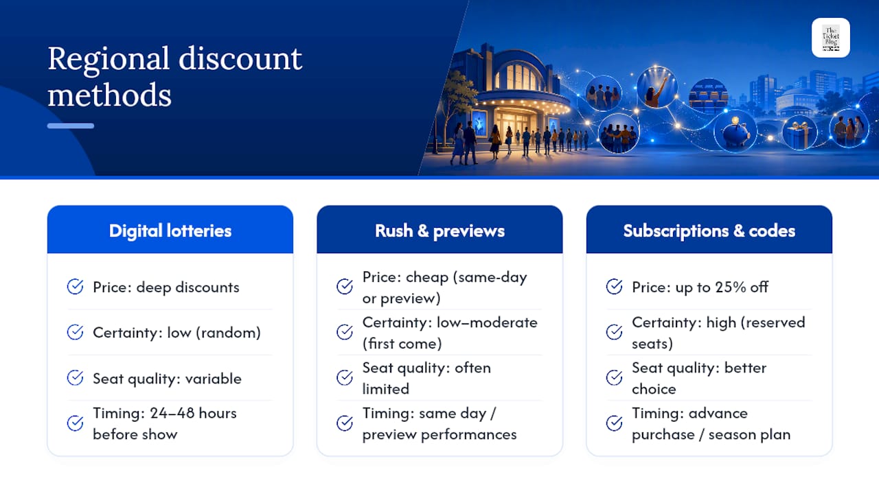Diagram comparing regional theater discount methods