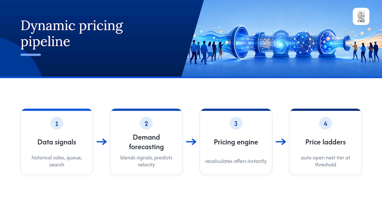 Inputs feeding a dynamic ticket pricing engine