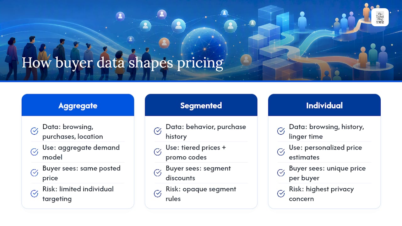 What Happens to Your Data When Prices Go Dynamic — overview diagram