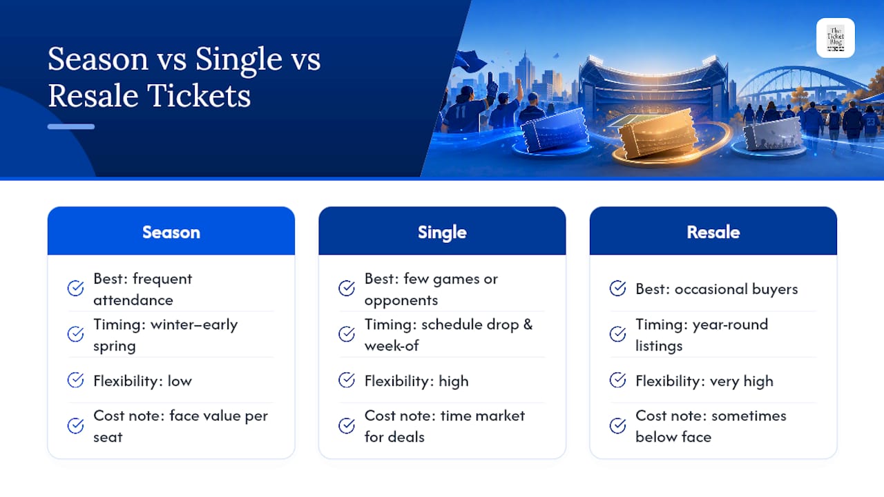 Season Tickets Versus Single-Game Tickets: Which Should You Buy? — overview diagram