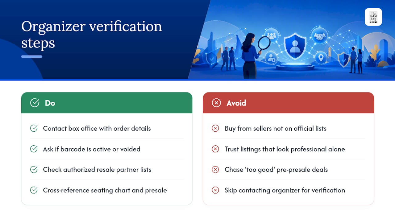 Using Event Organizer Resources to Confirm Ticket Legitimacy — overview diagram