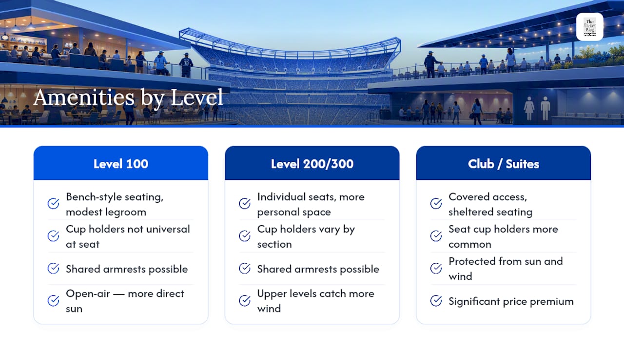 Seat Amenities: Cup Holders, Legroom, and Weather Coverage by Level — overview diagram