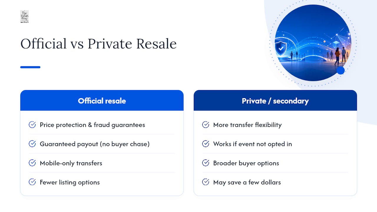 When Official Fan-to-Fan Resale Is Actually Worth It — overview diagram