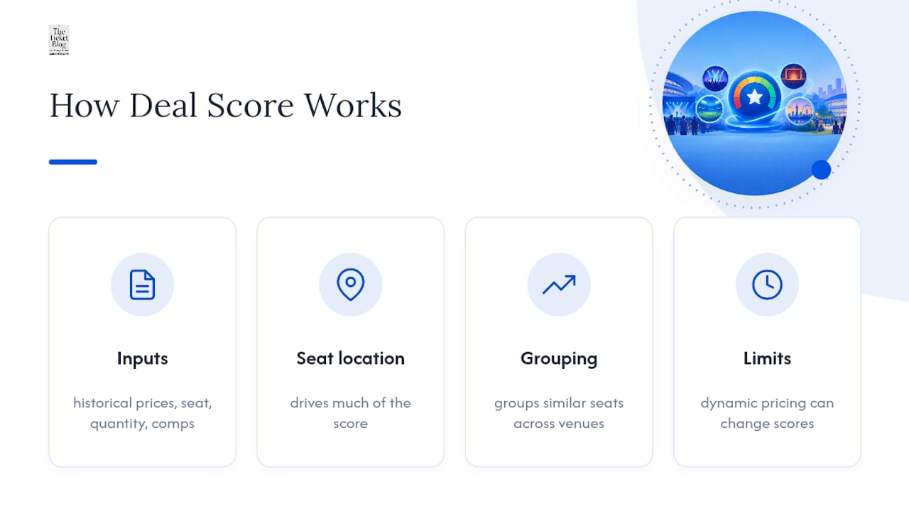 How SeatGeek Calculates Deal Score — overview diagram