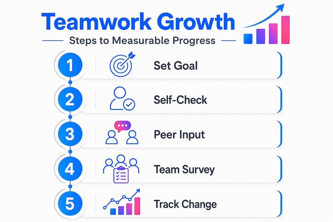 Infographic illustrating teamwork improvement steps