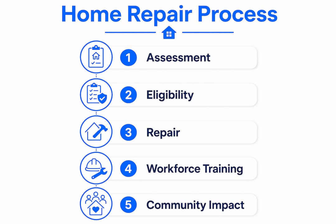 Infographic illustrating steps in community home improvement process