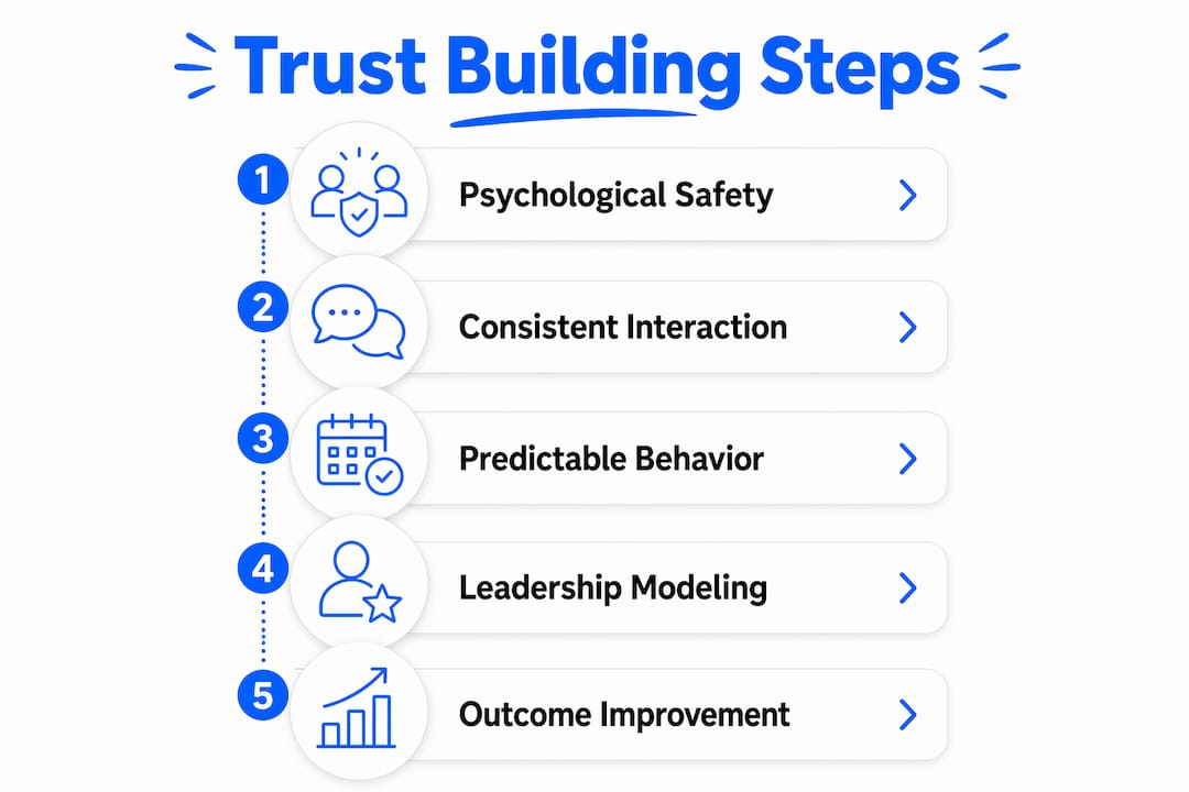 Infographic illustrating five key trust building steps