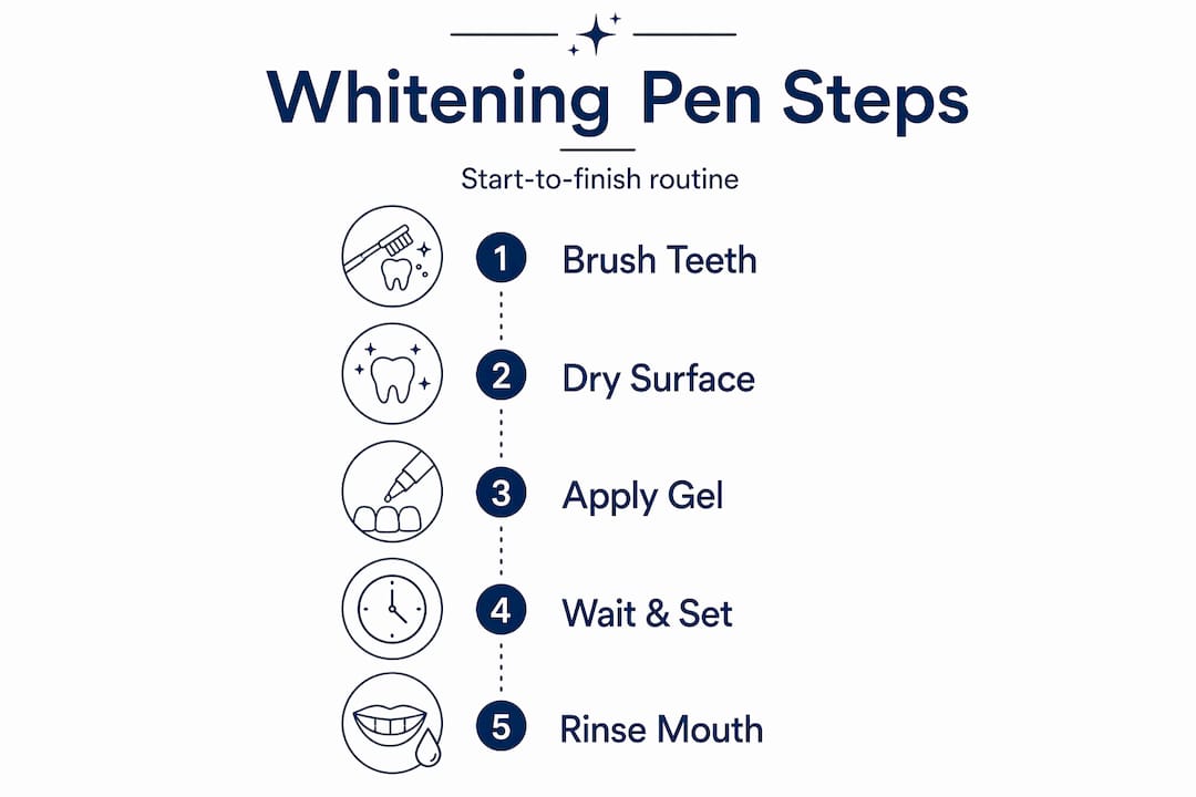 Infographic showing whitening pen step-by-step routine