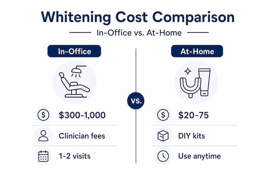 Infographic comparing in-office and at-home whitening costs