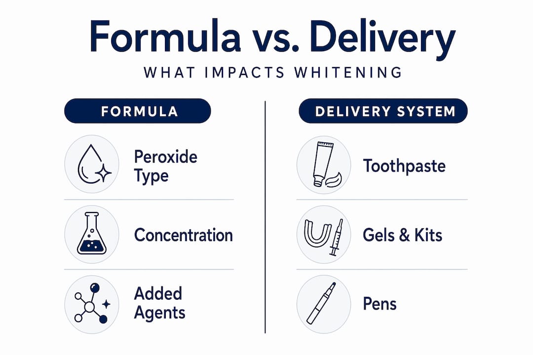 Infographic comparing formula and delivery system in whitening