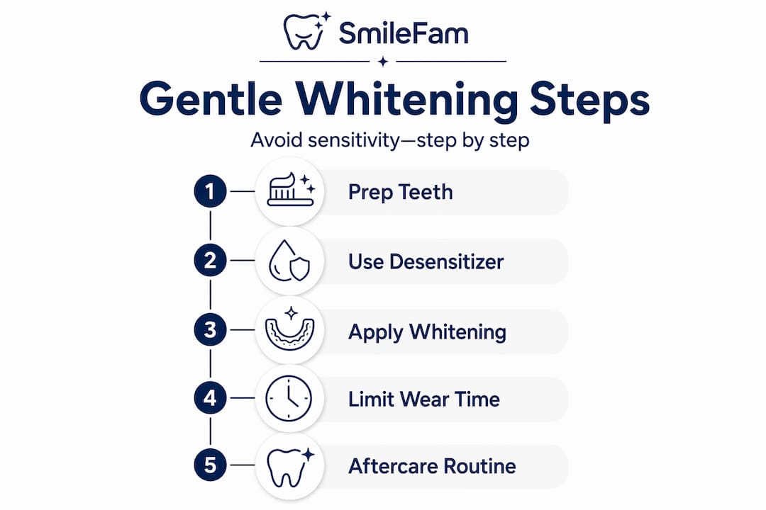 Infographic of gentle whitening steps flow