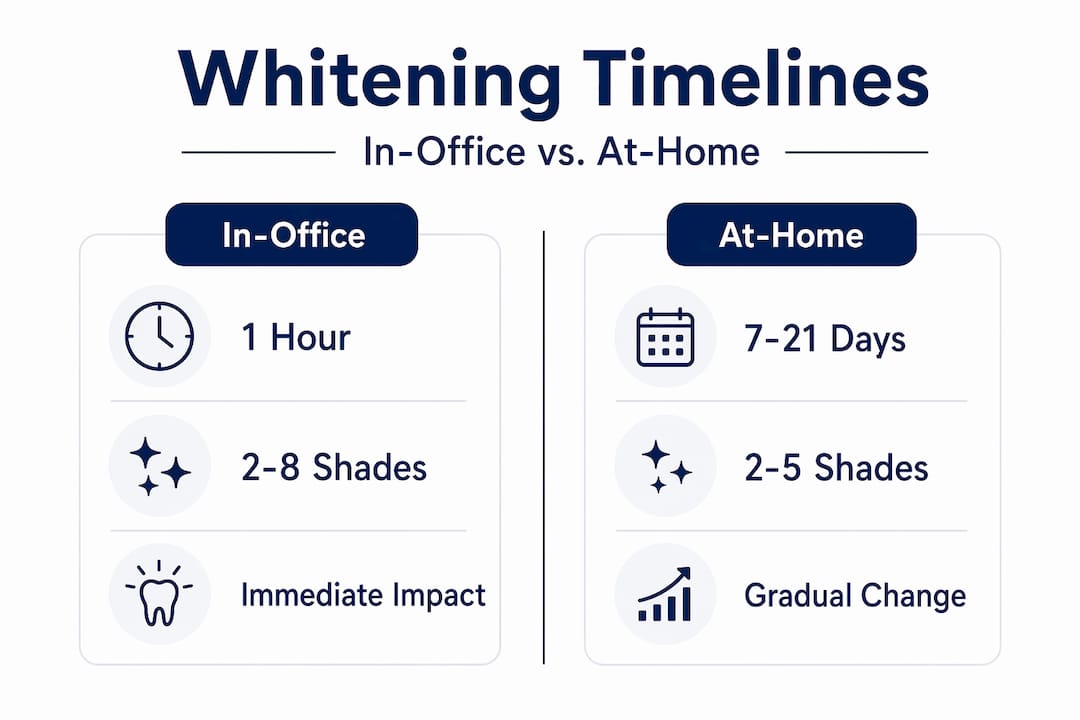 Infographic comparing in-office and at-home whitening timelines
