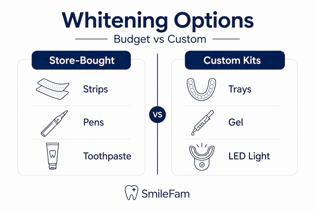 Comparison of budget and custom whitening options