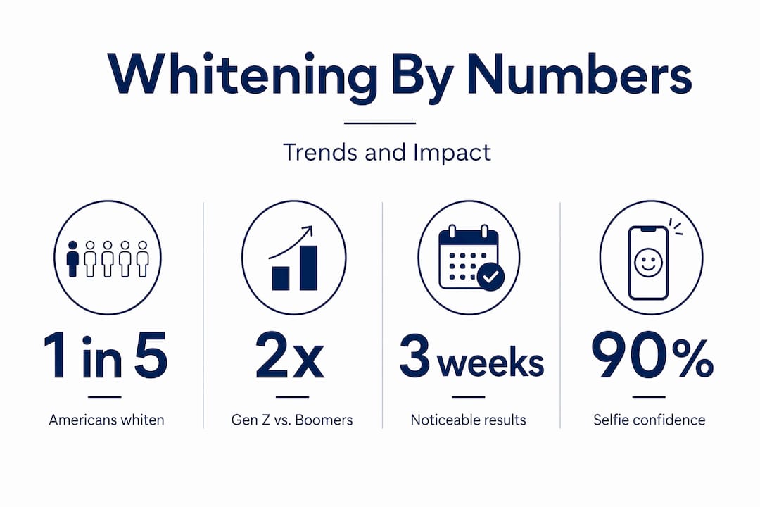 Infographic with teeth whitening usage and benefits statistics
