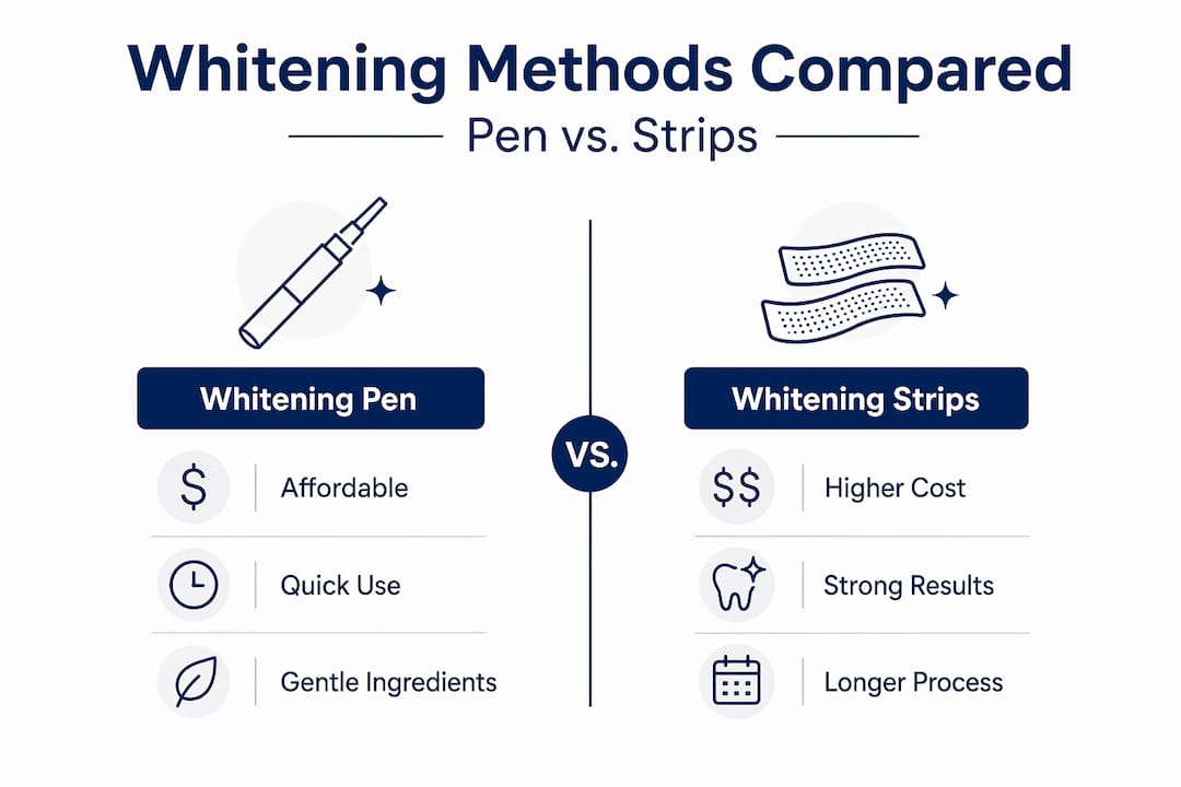 Split infographic comparing whitening pens and strips