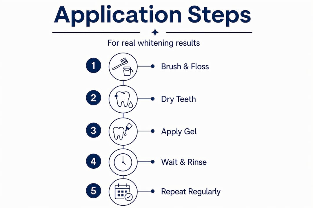 Infographic with teeth whitening pen application steps