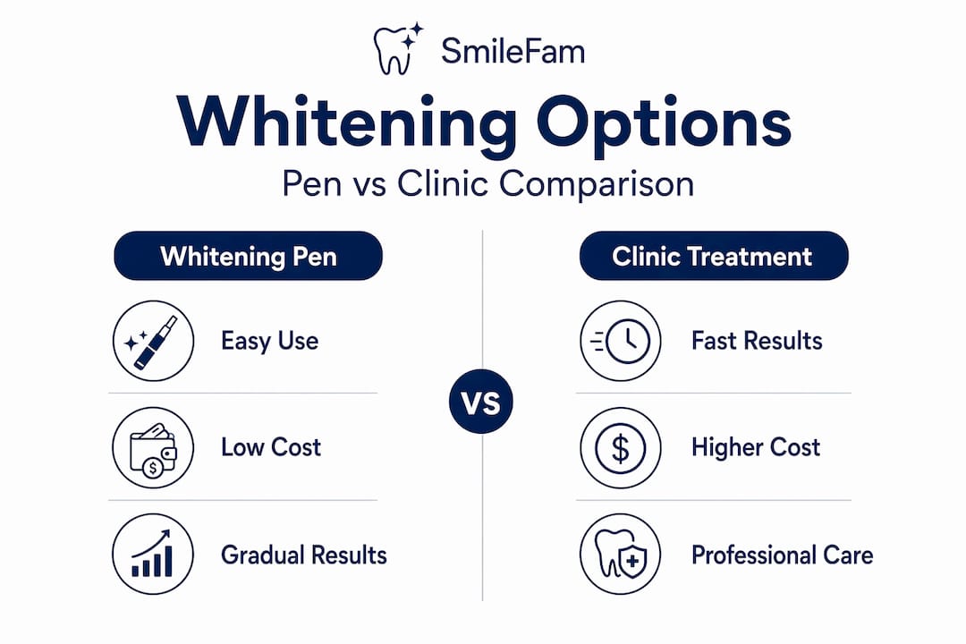 Infographic comparing whitening pen and clinic