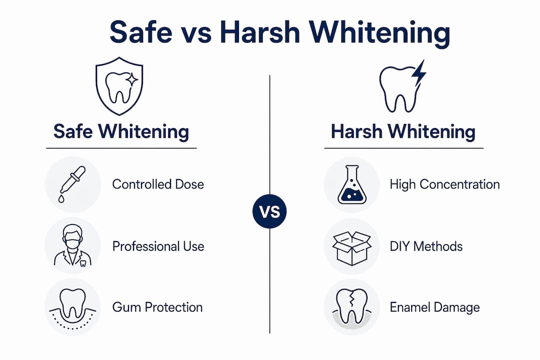 Infographic comparing safe and harsh teeth whitening