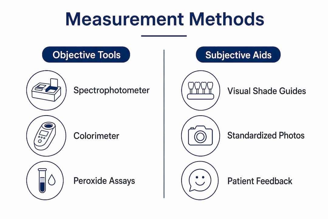 Infographic comparing objective tools and subjective aids for teeth whitening measurement