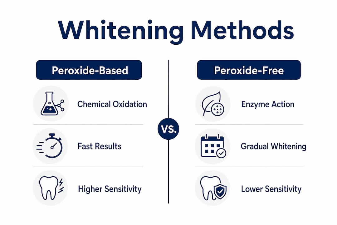 Infographic comparing peroxide and peroxide-free whitening methods