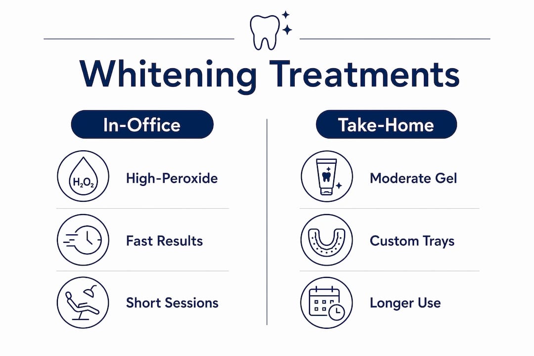 Infographic comparing professional whitening treatments