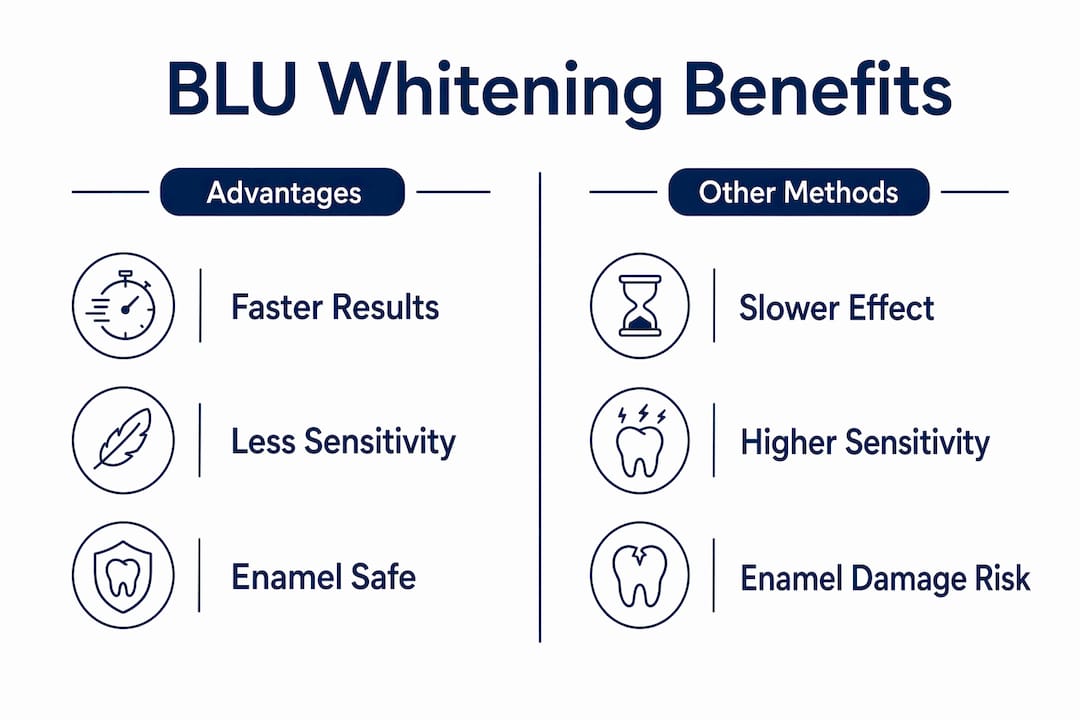 Infographic comparing BLU whitening benefits vs other methods