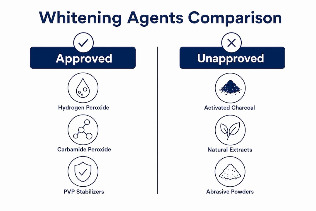 Infographic comparing approved and unapproved whitening agents