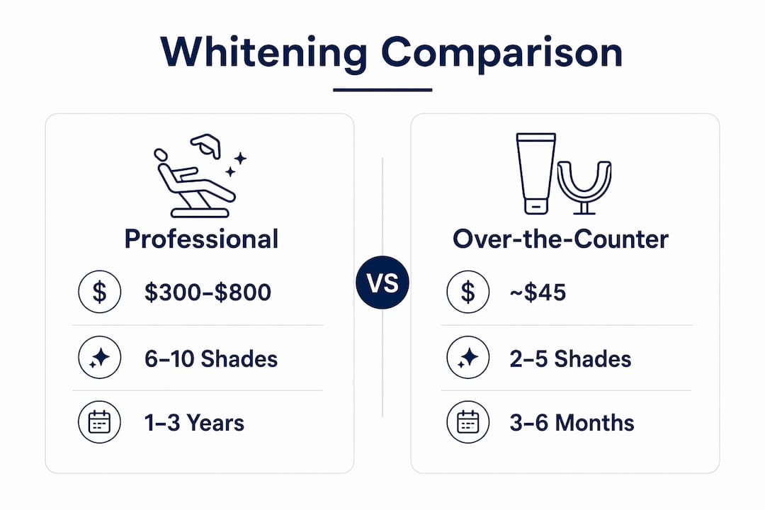 Infographic comparing professional and OTC whitening cost and results