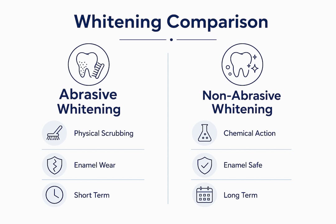 Comparison infographic of abrasive and non-abrasive whitening methods