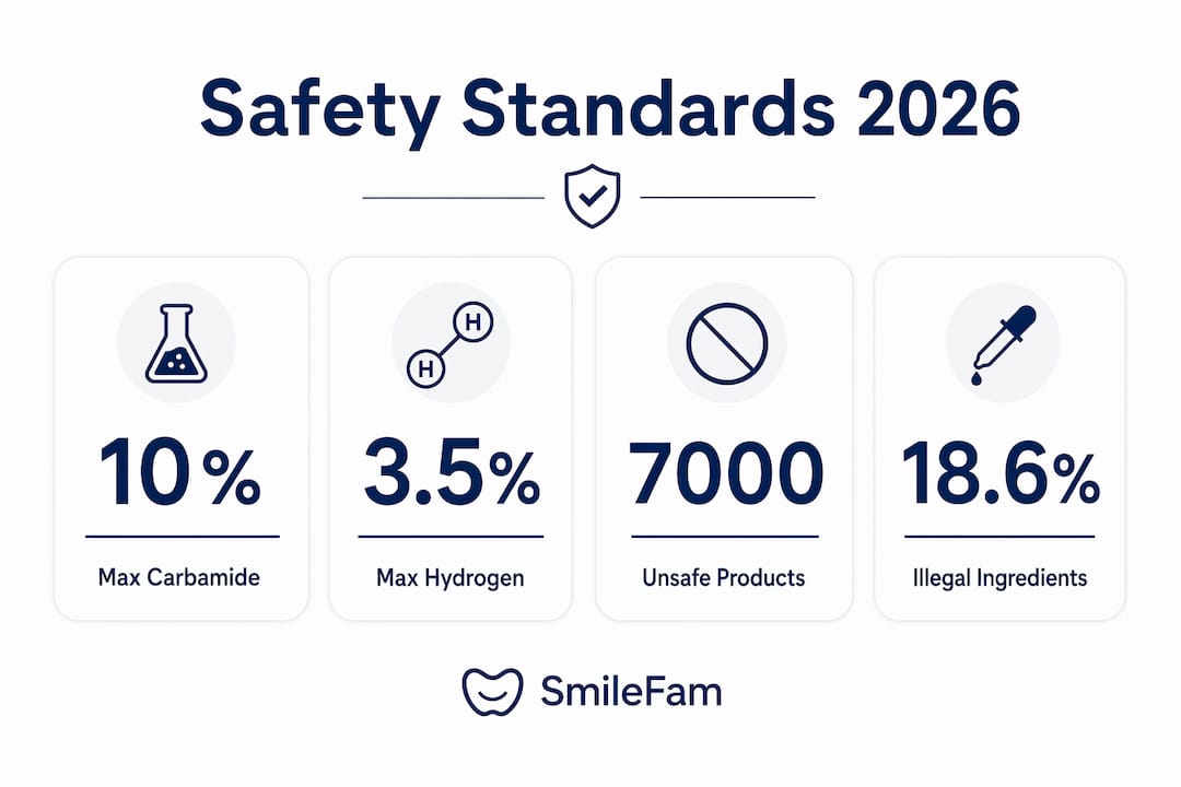 Infographic showing key whitening product safety statistics