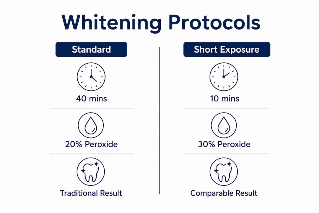 Infographic comparing standard vs short exposure whitening