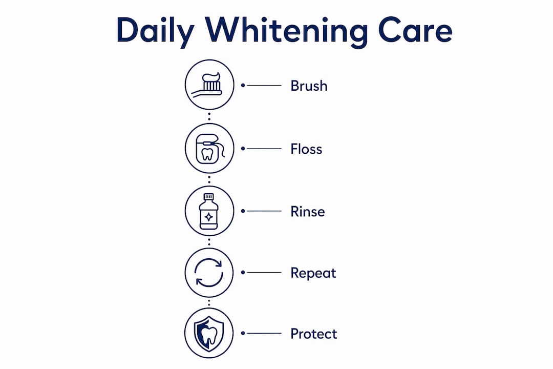 Infographic illustrating daily steps to maintain white teeth