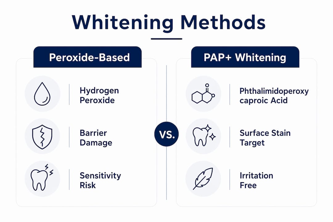 Infographic comparing whitening methods and irritation risks