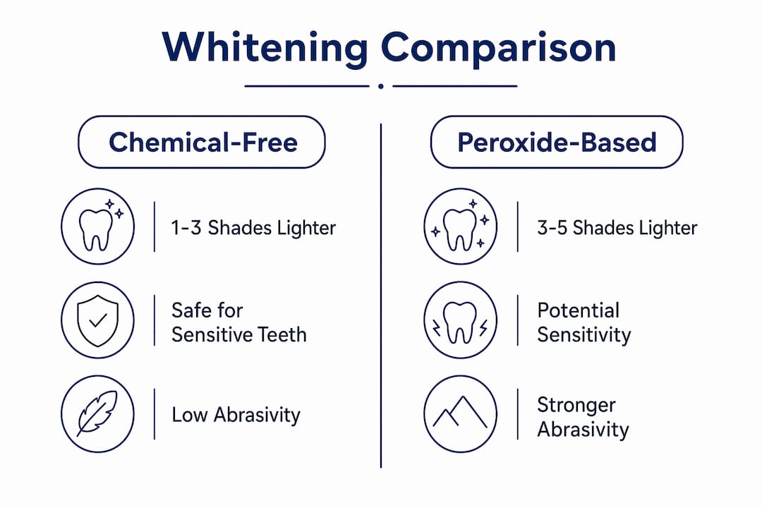 Infographic comparing chemical-free and peroxide whitening