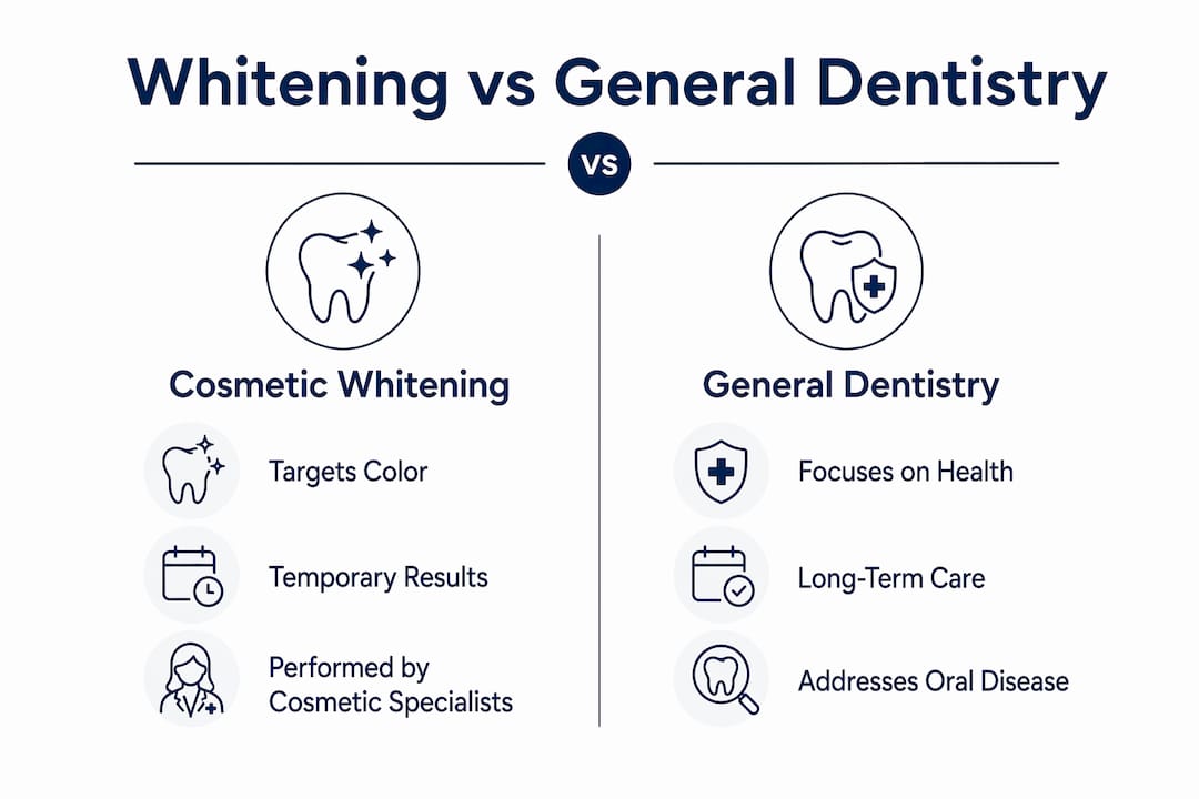 Infographic comparing cosmetic whitening and general dentistry