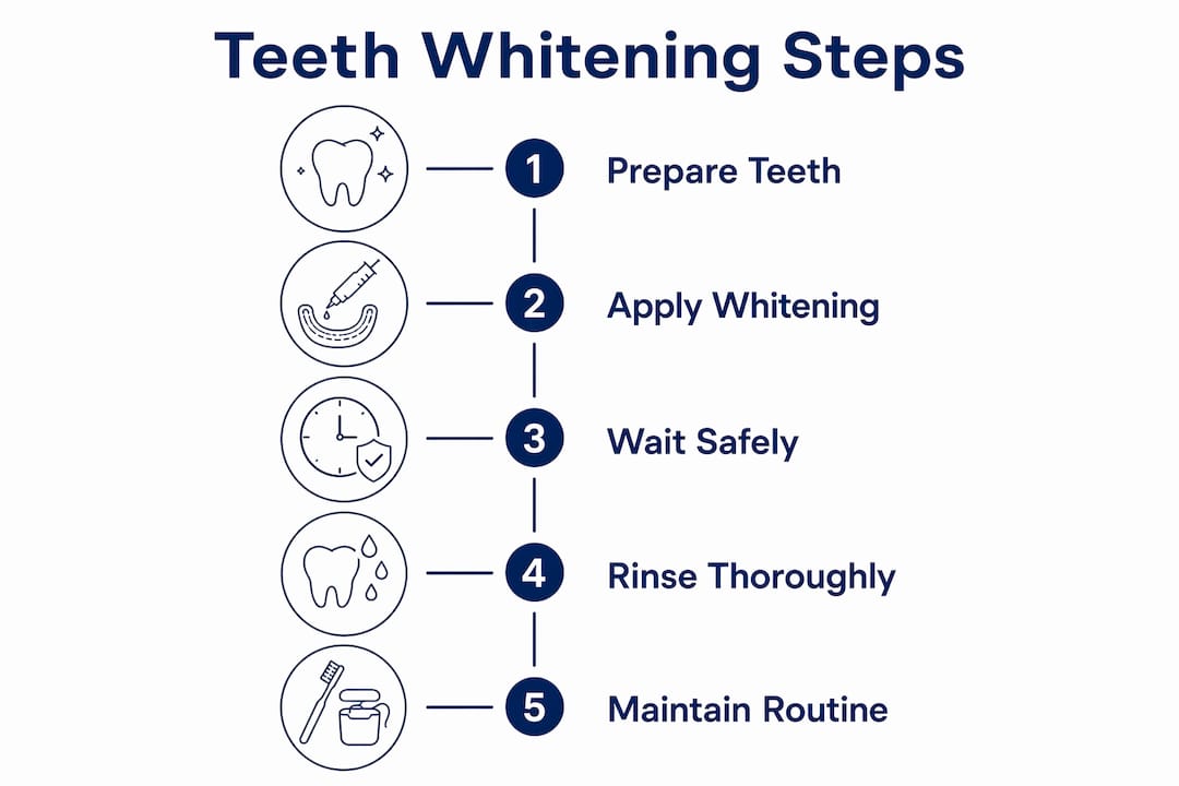 Infographic showing safe teeth whitening steps