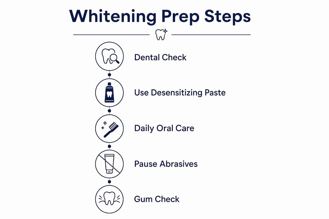 Infographic outlining teeth whitening preparation steps