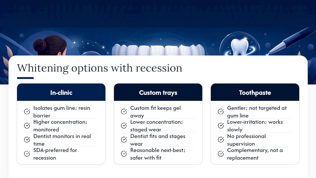 Comparison of whitening methods for receding gums