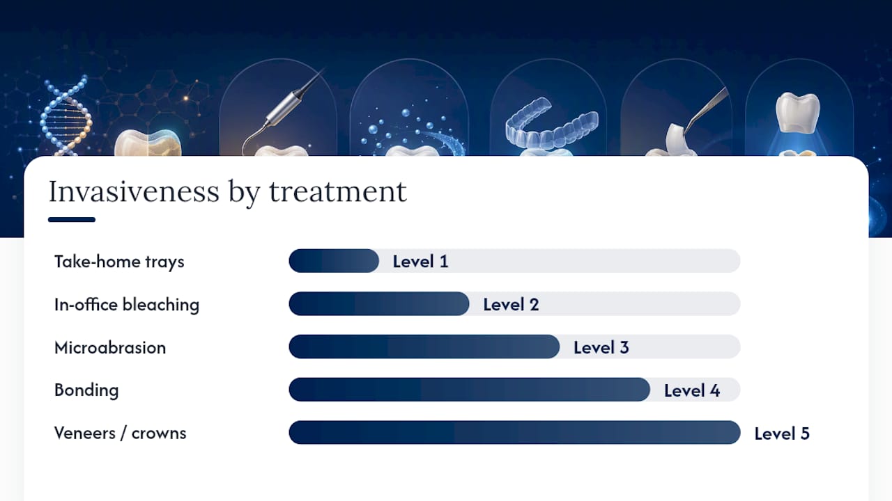 Real Fixes for Yellow Teeth, From Whitening to Veneers — overview diagram